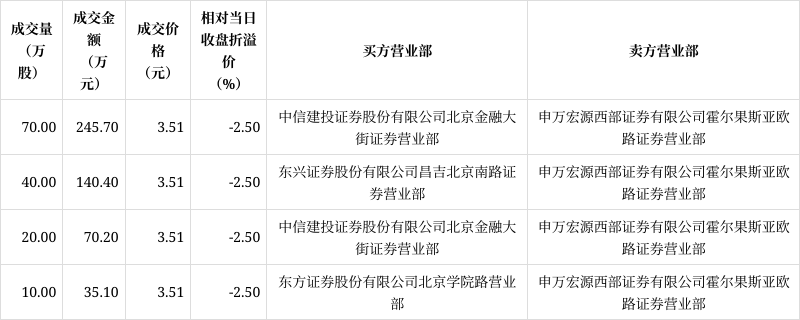 兖矿能源6月28日大宗交易成交1022.85万元