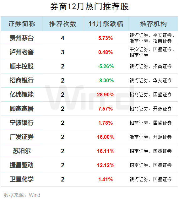 券商今日金股:4份研报力推一股(名单)