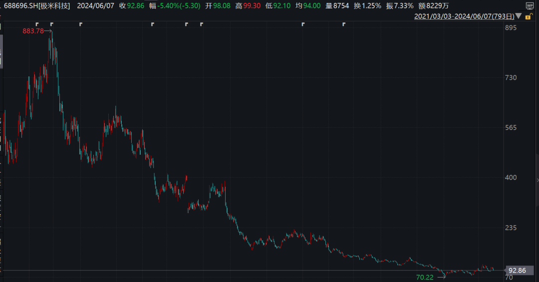 安路科技:两股东计划减持
