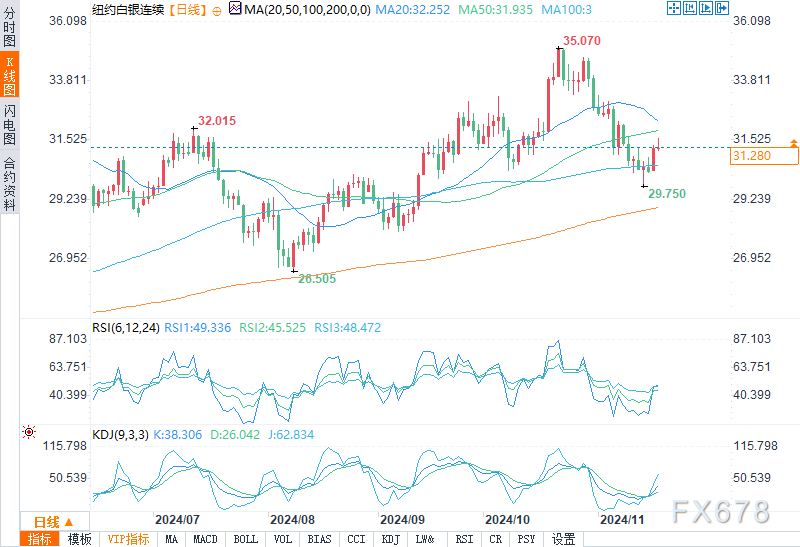 COMEX黄金期货涨0.34%报2673.9美元/盎司