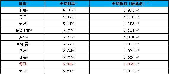 1个月内两次上调,杭州首套房贷利率涨至3.1%!全国多城房贷利率已上涨