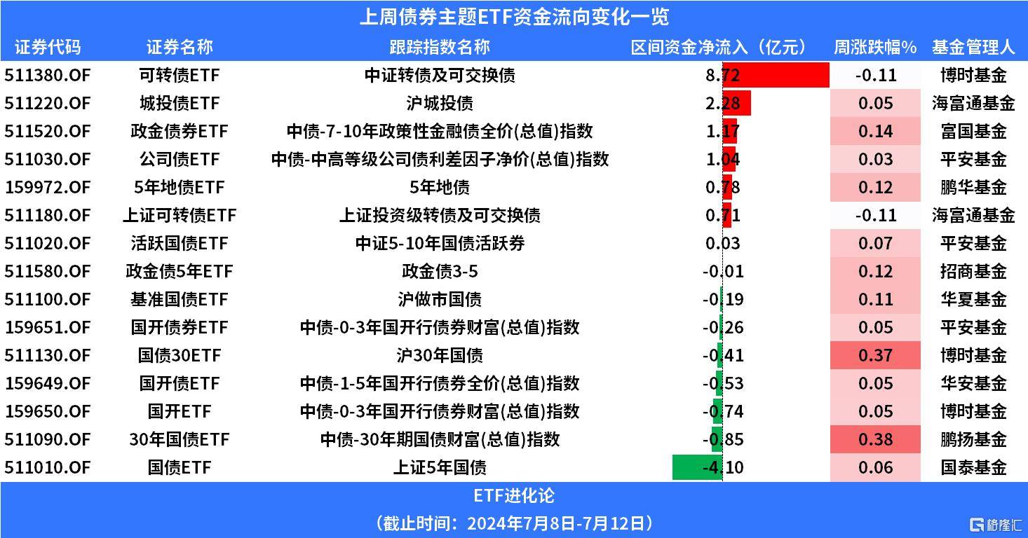 债券ETF规模首次突破1500亿元!