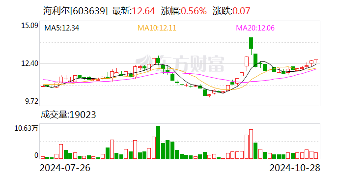 精艺股份:11月29日召开董事会会议