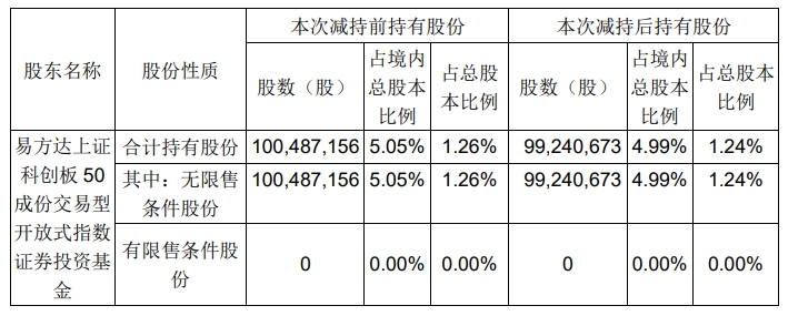 科创板活跃股榜单:75股换手率超5%