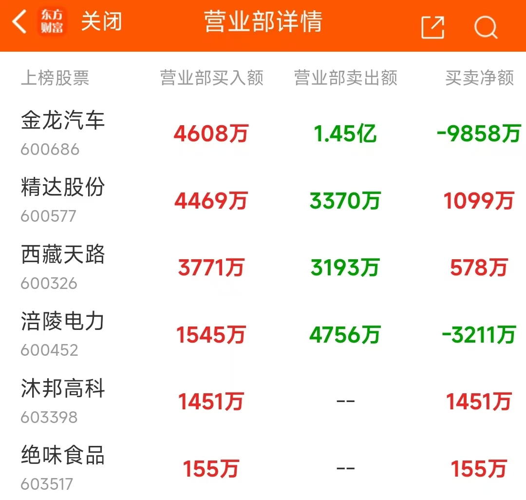 东方智造振幅18.45%,机构龙虎榜净买入1.10亿元