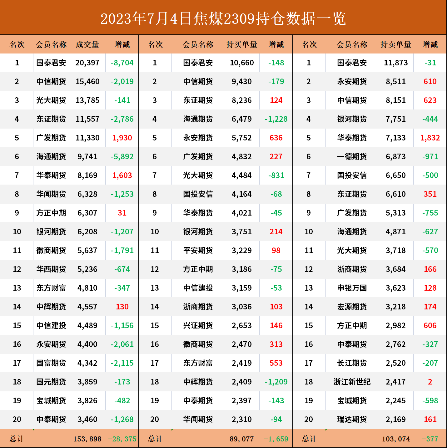 12月3日苹果期货持仓龙虎榜分析:苹果期货主力处于净多头状态