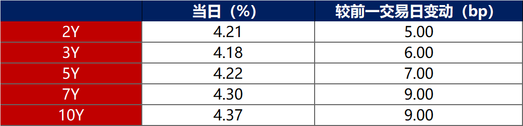 10年期国债收益率跌破2%引央行快速调研?非银金融机构“抢券热”悄然降温