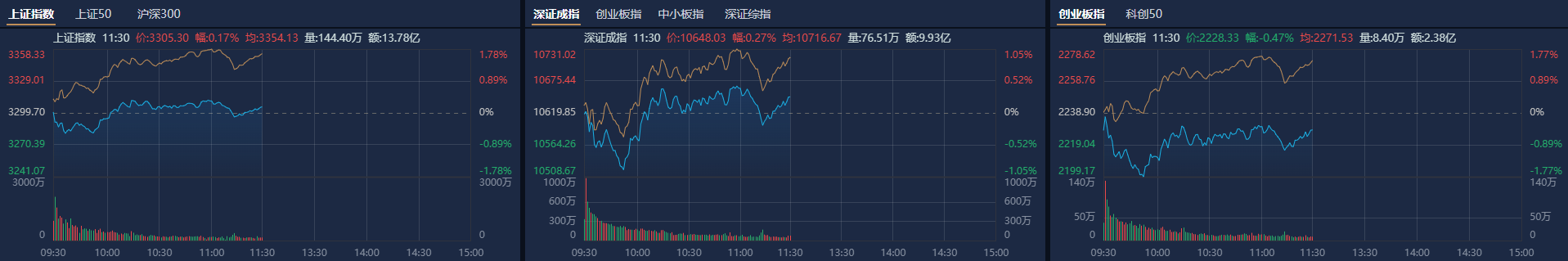 午评:沪指涨0.2% 培育钻石、人形机器人概念活跃