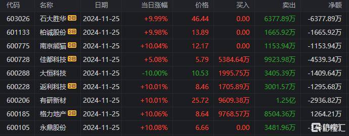 利欧股份龙虎榜:营业部净卖出4.00亿元