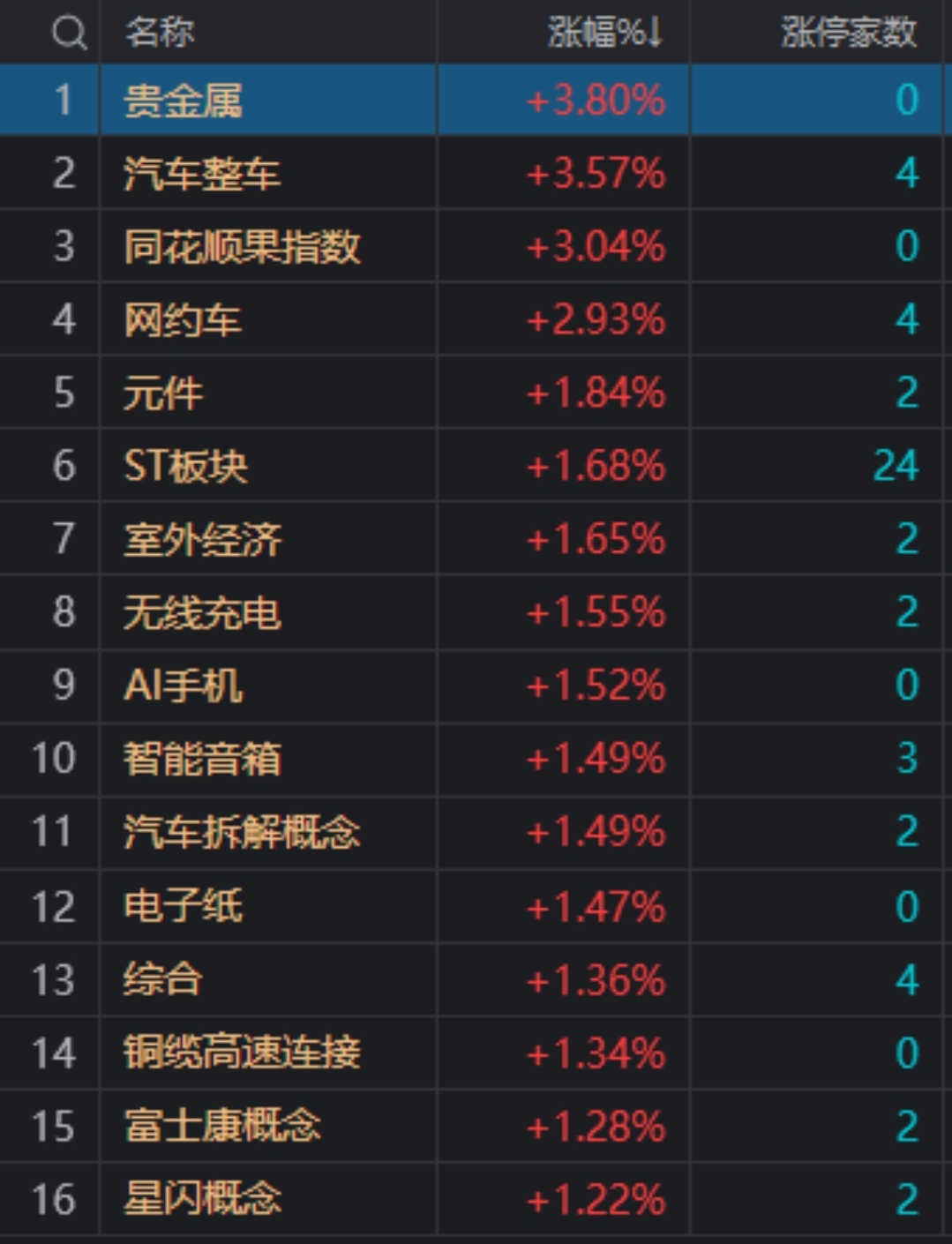  石油板块震荡走强，中国石油涨超3%