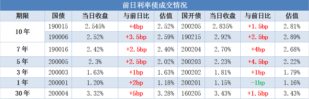 银行间中长端利率债活跃券下行普遍超过1.5bp