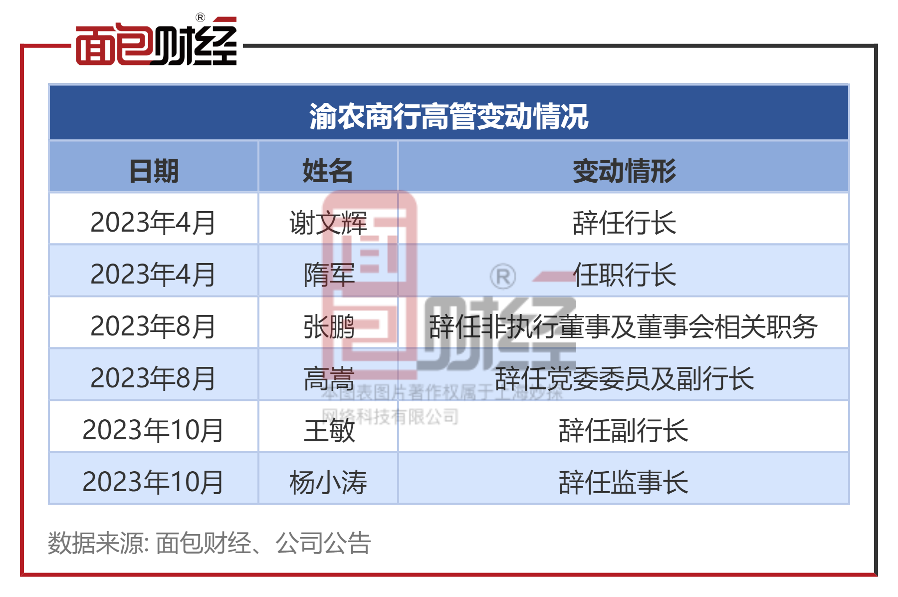 【企业动态】渝农商行新增1件法院诉讼,案由为债权人撤销权纠纷