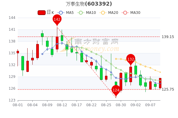 12月5日收盘棉花期货资金流入7767.96万元