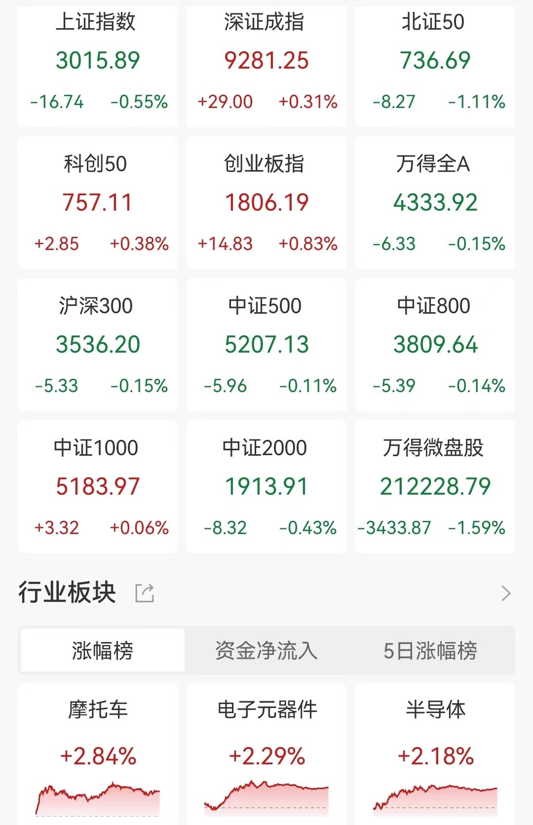 收评:创业板指涨0.36% 机器人概念持续强势