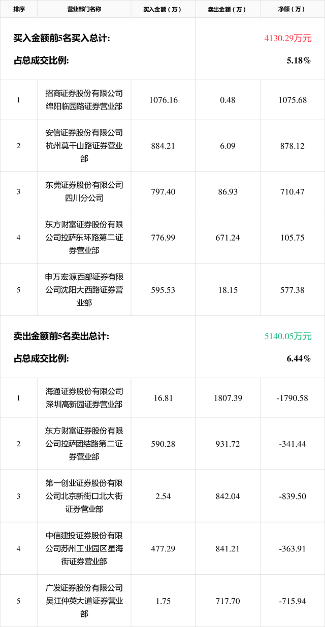 新三板创新层公司易捷通登龙虎榜:当日价格振幅达到211.88%