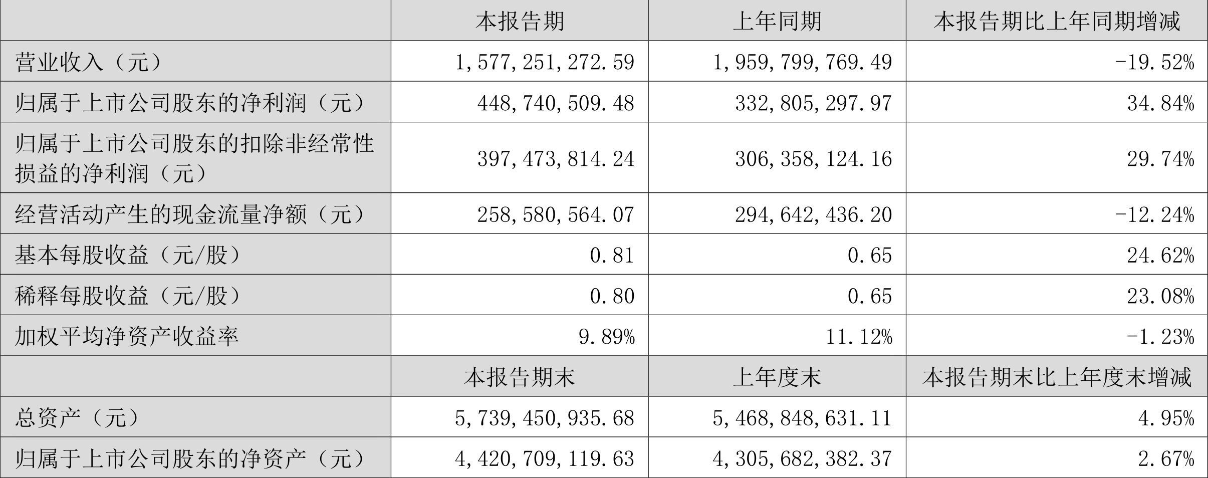 福建高速2024年中期利润分配方案:拟10派0.5元