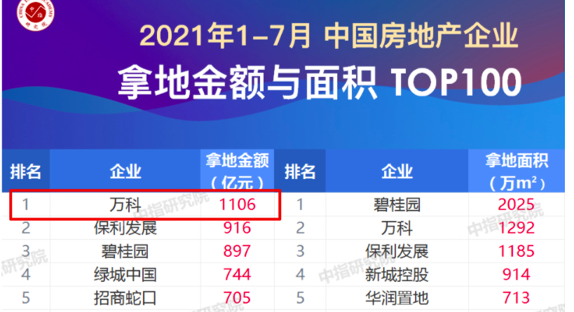 万科A:11月合同销售金额201.3亿元