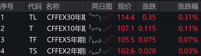 国内期货主力合约涨跌互现,棕榈油涨超1%,白糖涨近1%。跌幅方面,低硫燃料油(LU)、焦煤跌超2%,焦炭、丁二烯橡胶、PVC、燃料油、20号胶、螺纹钢跌超1%