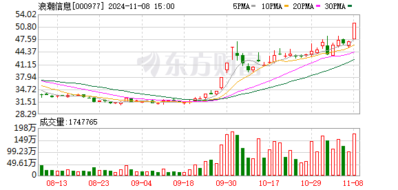 联迪信息振幅30.09%,龙虎榜上榜营业部合计净买入380.53万元