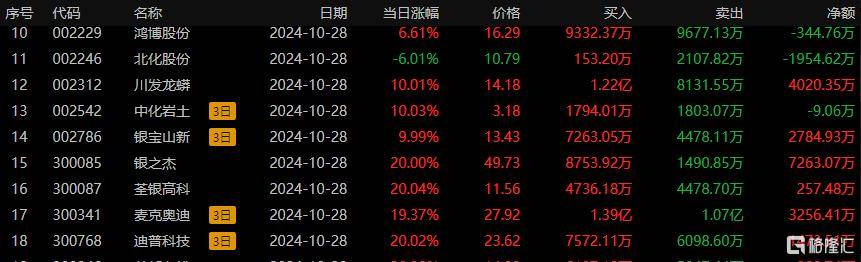 联迪信息振幅30.09%,龙虎榜上榜营业部合计净买入380.53万元