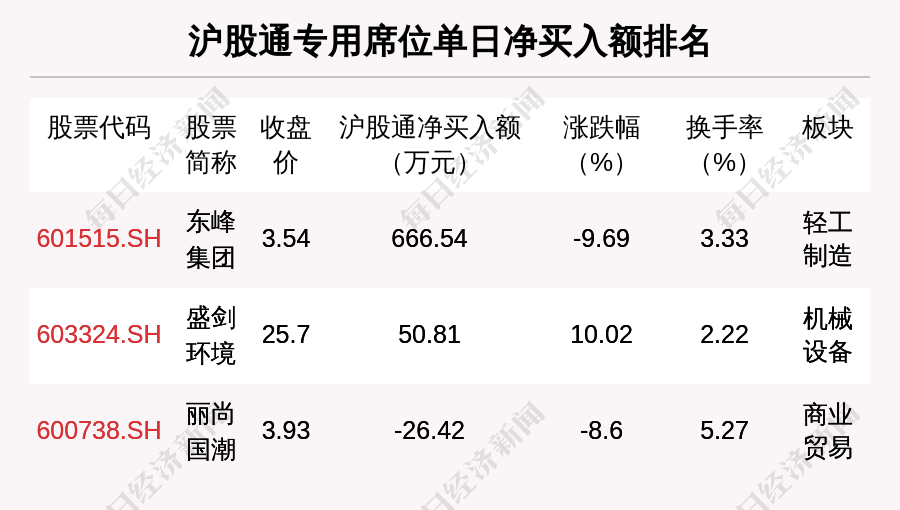 万达轴承换手率37.59%,龙虎榜上榜营业部合计净买入96.50万元