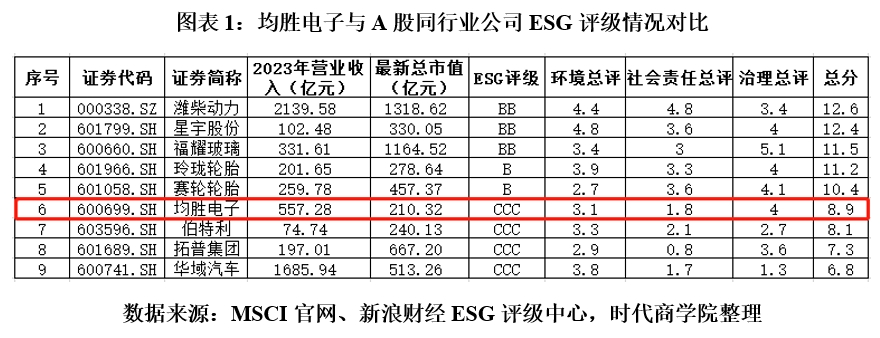 【ESG动态】凯尔达（688255.SH）获华证指数ESG最新评级CCC，行业排名第313