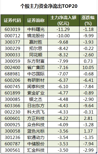 东方智造涨停,3机构现身龙虎榜