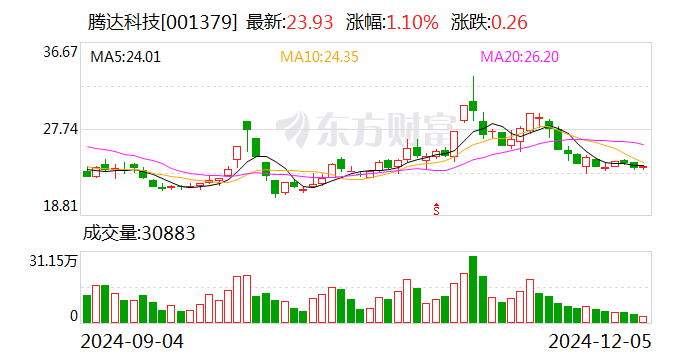 凯文教育:12月11日召开董事会会议