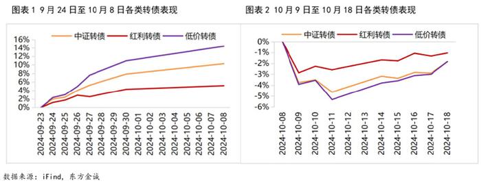 中证转债指数收涨0.7%,448只可转债收涨