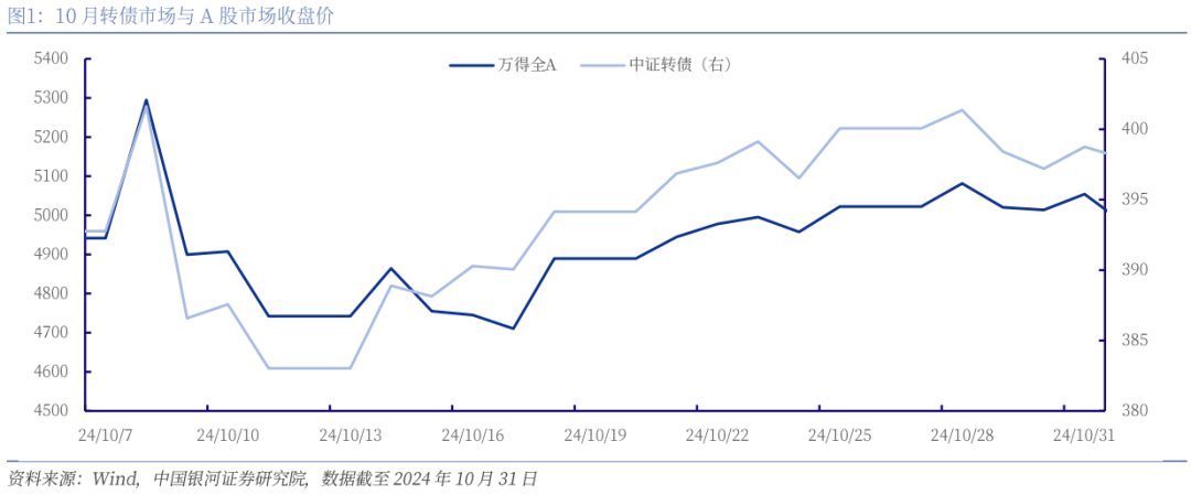 中证转债指数收涨0.7%,448只可转债收涨