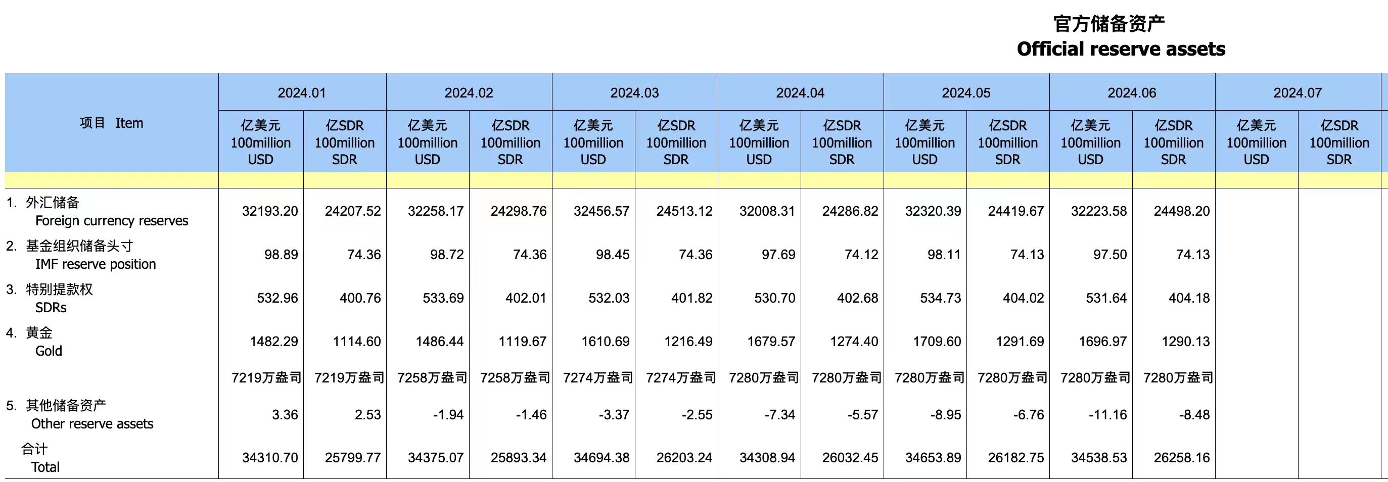 COMEX期金日内跌超1%，现报2729美元/盎司