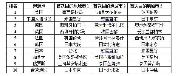 出境游市场如何?报告显示中国用户春节十大出境游目的地,亚太占七席_人保伴您前行,人保财险政银保