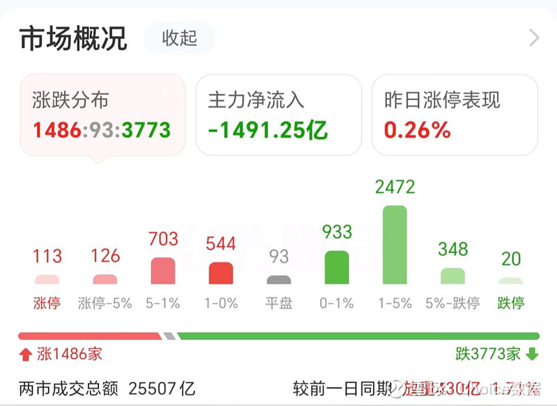 数据复盘 | 3只大消费概念股被盯上，机构及北向资金共同出手