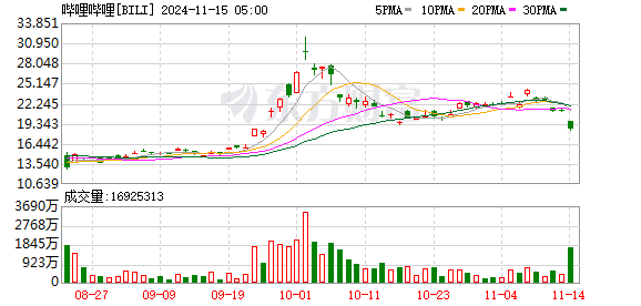 美股三大指数均小幅高开 小鹏汽车跌超3%