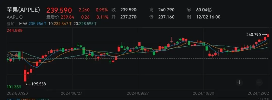 纳斯达克100指数上涨1%,标普500指数涨0.4%