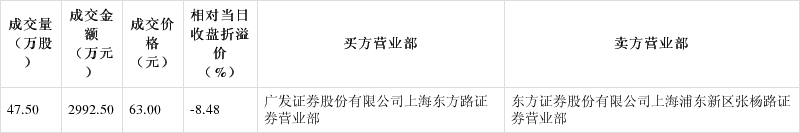沃森生物大宗交易成交283.39万元