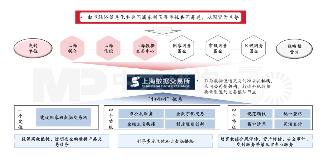 浙数文化：旗下浙江大数据交易中心已上线数据国际交易专区，上架提供了数据跨境的合规咨询服务