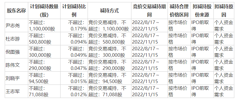 协和电子:员工持股平台拟合计减持不超0.89%股份