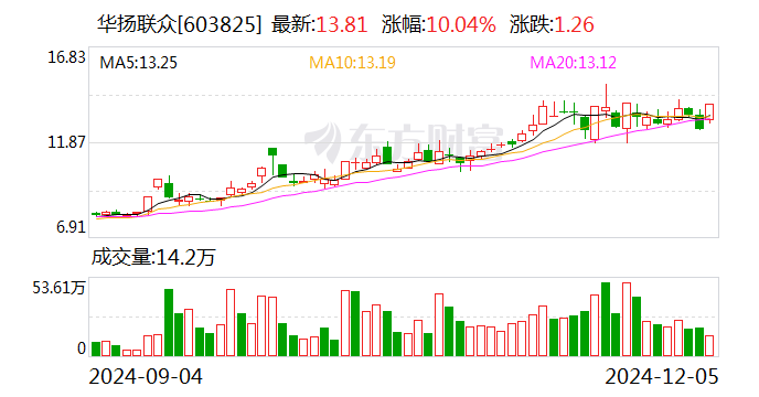 章源钨业:12月14日召开董事会会议