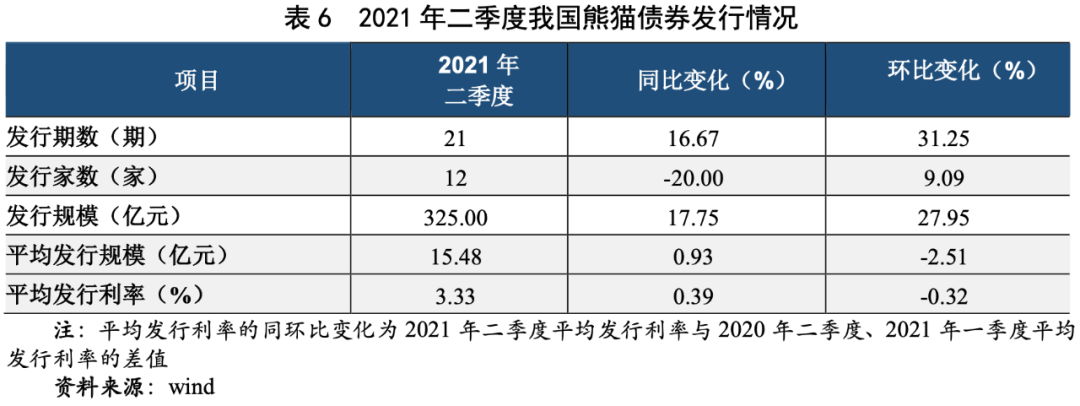 信用债“抢跑”行情延续 5年期以上信用利差走阔超10BP