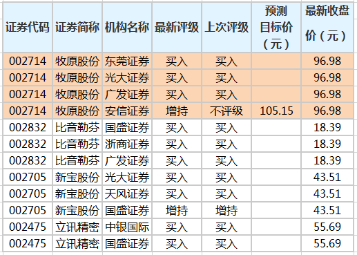 10股今日获机构买入评级