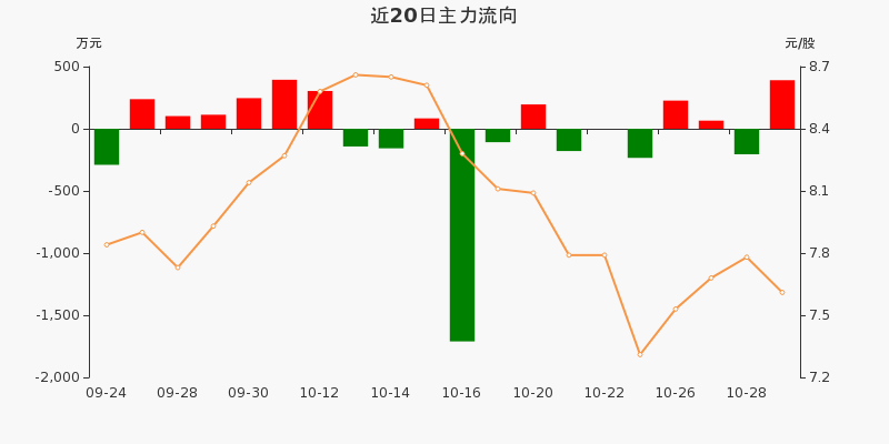 冰雪产业概念下跌1.65%,6股主力资金净流出超3000万元
