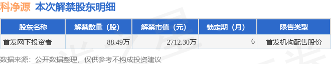 科净源上市一年多就信披违规 适格投资者或可向公司索赔