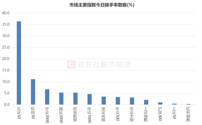 北交所成交活跃股:8股换手率超20%