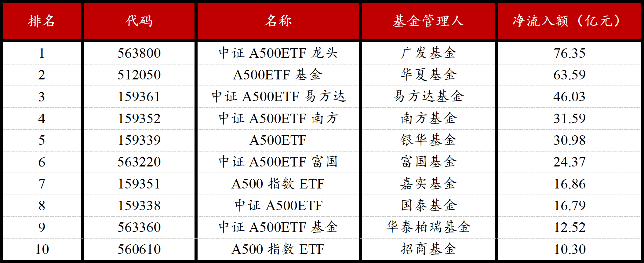 国证2000指数ETF今日合计成交额2.35亿元，环比增加118.34%