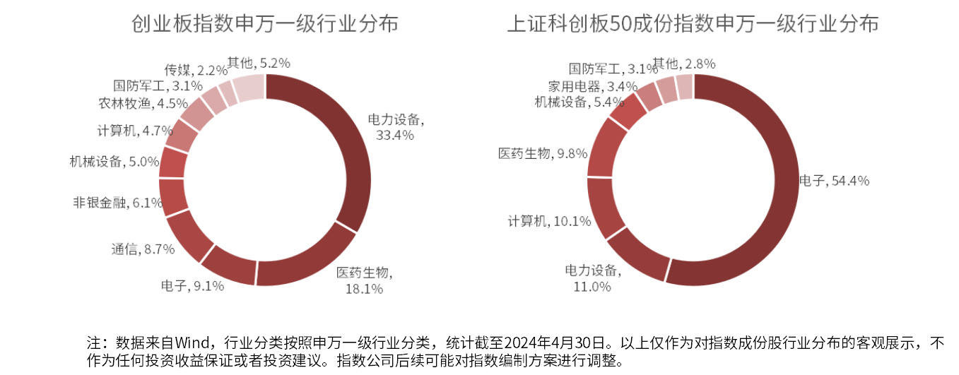 “硬科技”指数本周走高,关注科创板50ETF(588080)、信创ETF易方达(159540)等产品后续动态