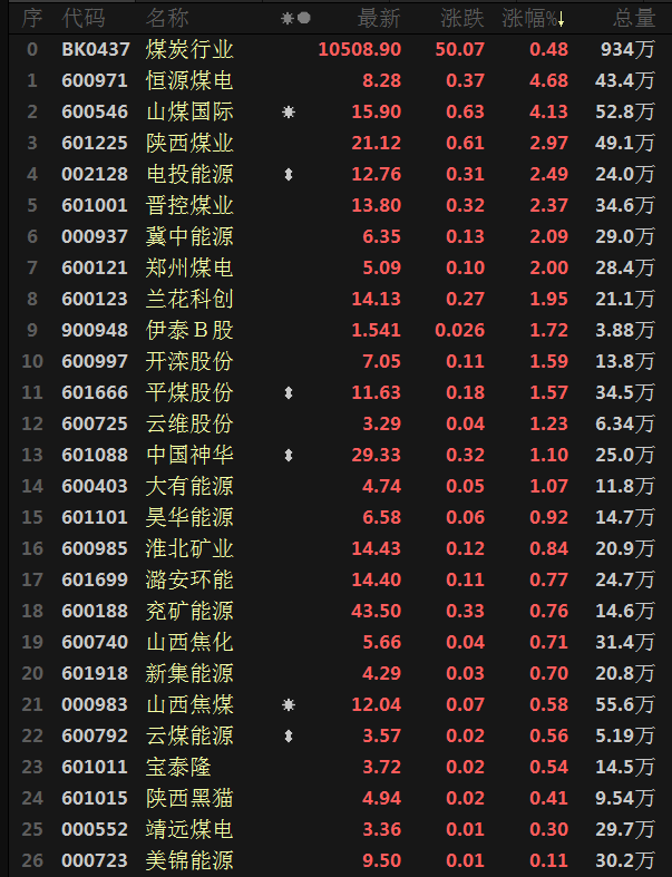 煤炭概念下跌1.07%,7股主力资金净流出超5000万元