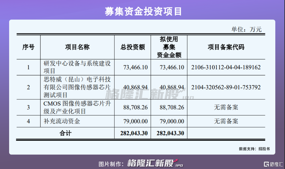 思特威获得发明专利授权:“像素单元、CMOS图像传感器、电子设备及制备方法”