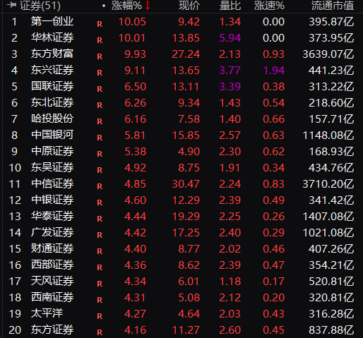 券商板块发力拉升,华林证券涨停,中国银河等走高
