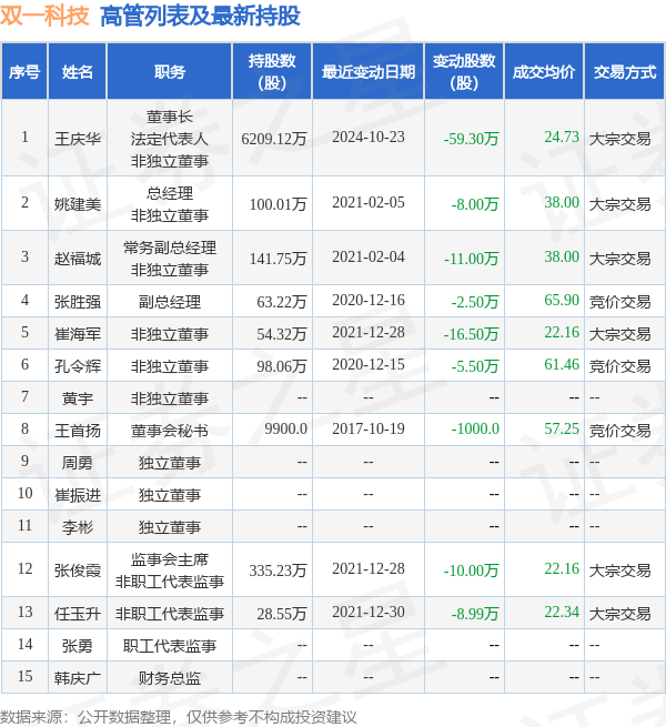 双一科技:12月23日召开董事会会议